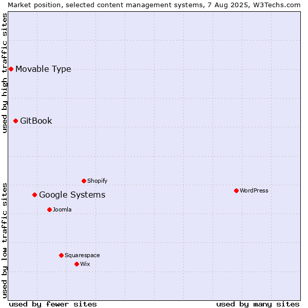 Market position of Google Systems vs. GitBook vs. Movable Type