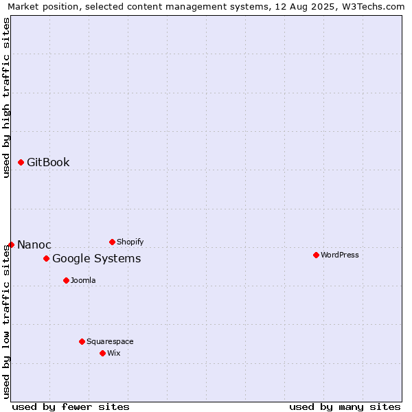 Market position of Google Systems vs. GitBook vs. Nanoc