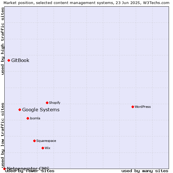 Market position of Google Systems vs. GitBook vs. Netgenerator CMS