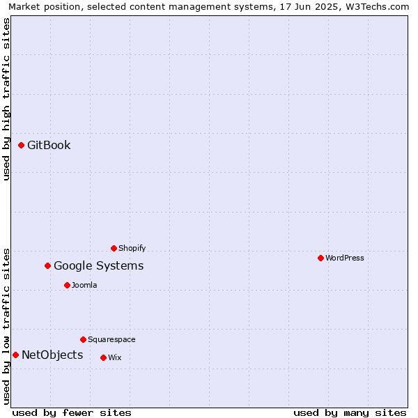 Market position of Google Systems vs. GitBook vs. NetObjects