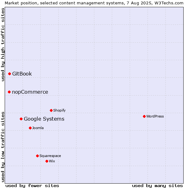 Market position of Google Systems vs. GitBook vs. nopCommerce