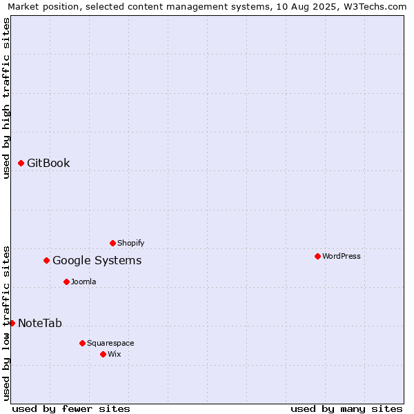 Market position of Google Systems vs. GitBook vs. NoteTab