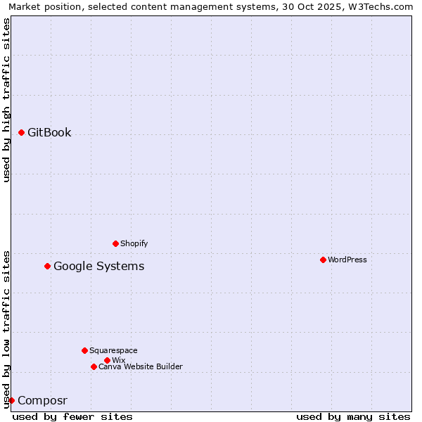Market position of Google Systems vs. GitBook vs. Composr