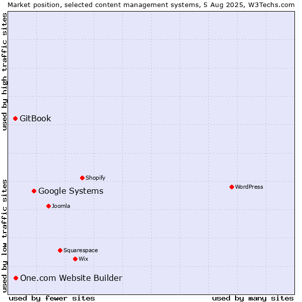 Market position of Google Systems vs. One.com Website Builder vs. GitBook