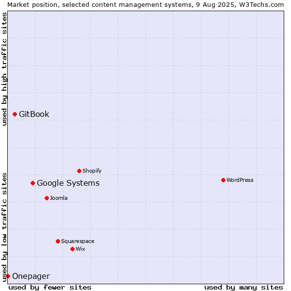 Market position of Google Systems vs. GitBook vs. Onepager