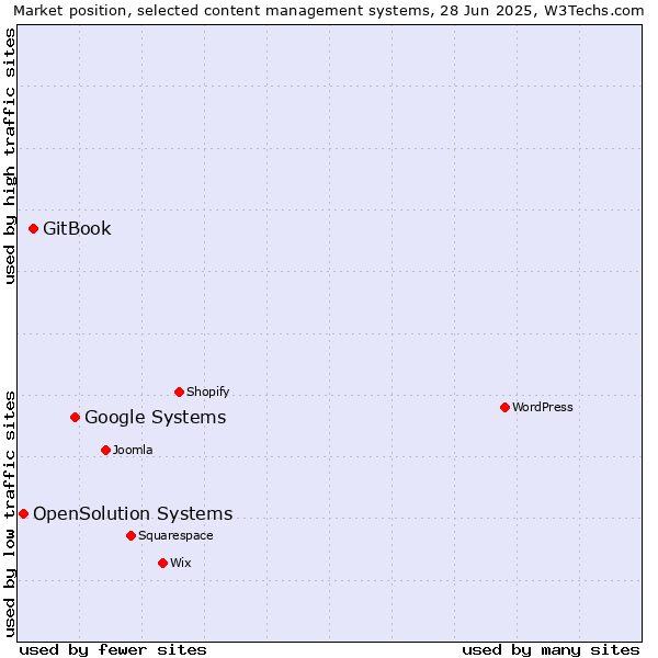Market position of Google Systems vs. GitBook vs. OpenSolution Systems