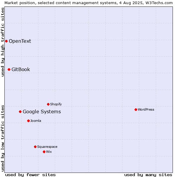 Market position of Google Systems vs. GitBook vs. OpenText