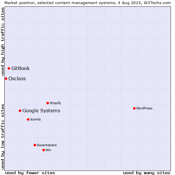 Market position of Google Systems vs. GitBook vs. Osclass