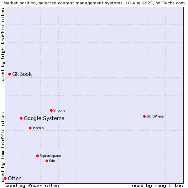 Market position of Google Systems vs. GitBook vs. Otter
