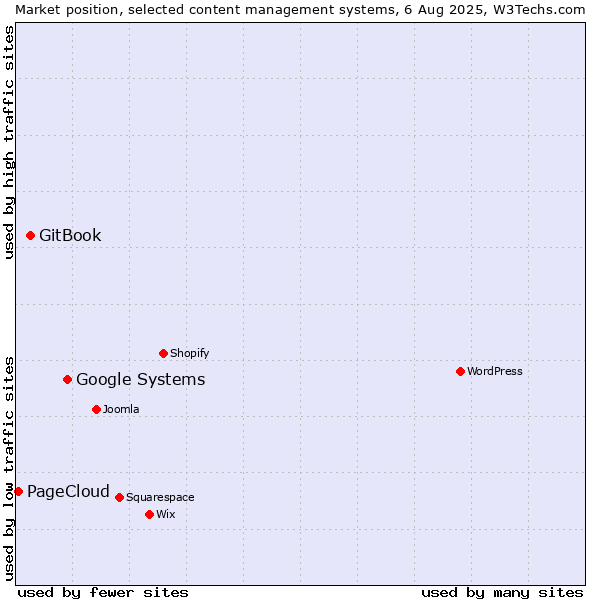 Market position of Google Systems vs. GitBook vs. PageCloud