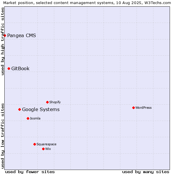 Market position of Google Systems vs. GitBook vs. Pangea CMS