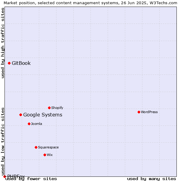 Market position of Google Systems vs. GitBook vs. PHPFox
