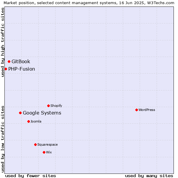 Market position of Google Systems vs. GitBook vs. PHP-Fusion