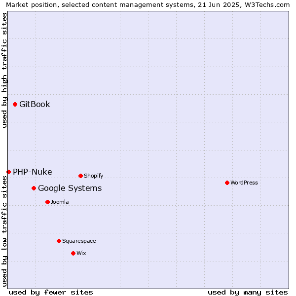 Market position of Google Systems vs. GitBook vs. PHP-Nuke