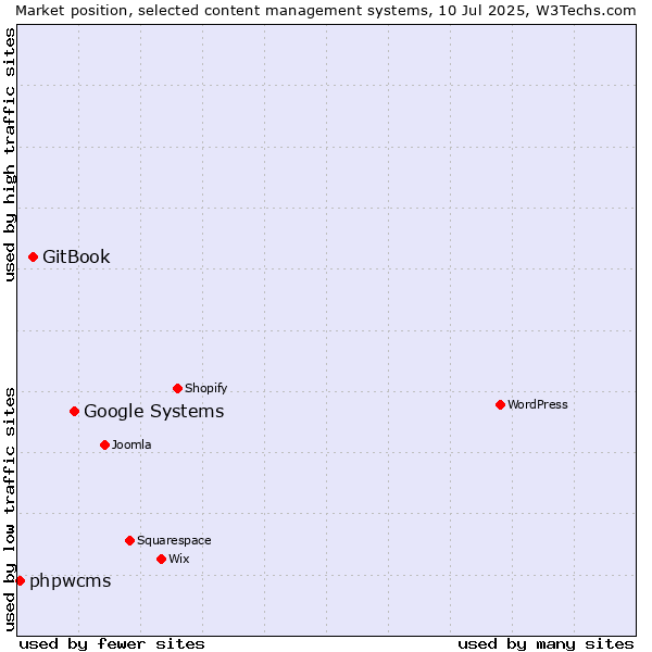 Market position of Google Systems vs. GitBook vs. phpwcms