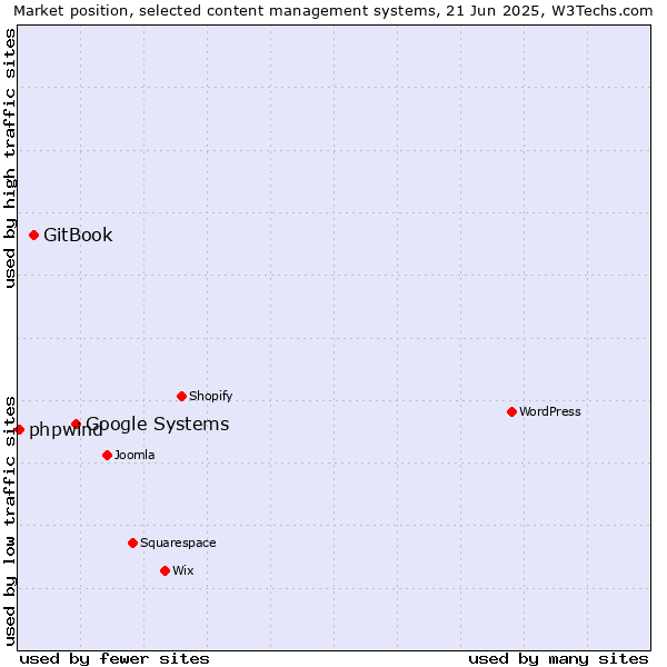 Market position of Google Systems vs. GitBook vs. phpwind