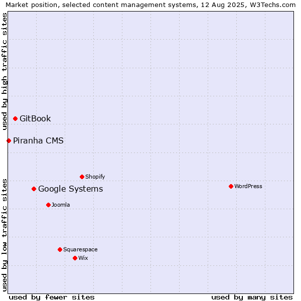 Market position of Google Systems vs. GitBook vs. Piranha CMS