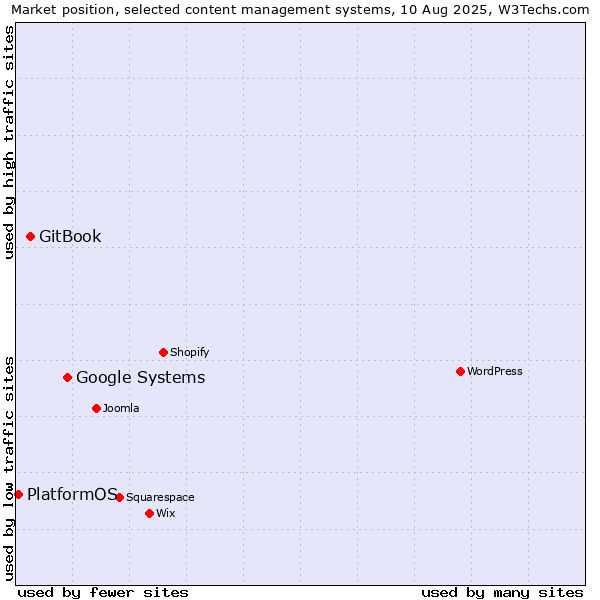 Market position of Google Systems vs. GitBook vs. PlatformOS