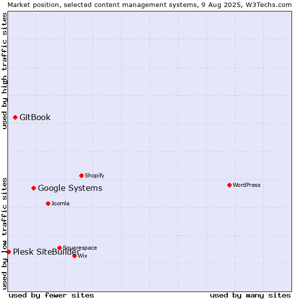Market position of Google Systems vs. GitBook vs. Plesk SiteBuilder