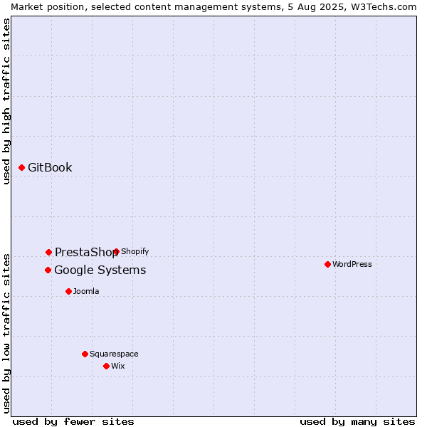 Market position of PrestaShop vs. Google Systems vs. GitBook