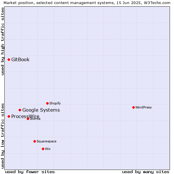Market position of Google Systems vs. GitBook vs. ProcessWire
