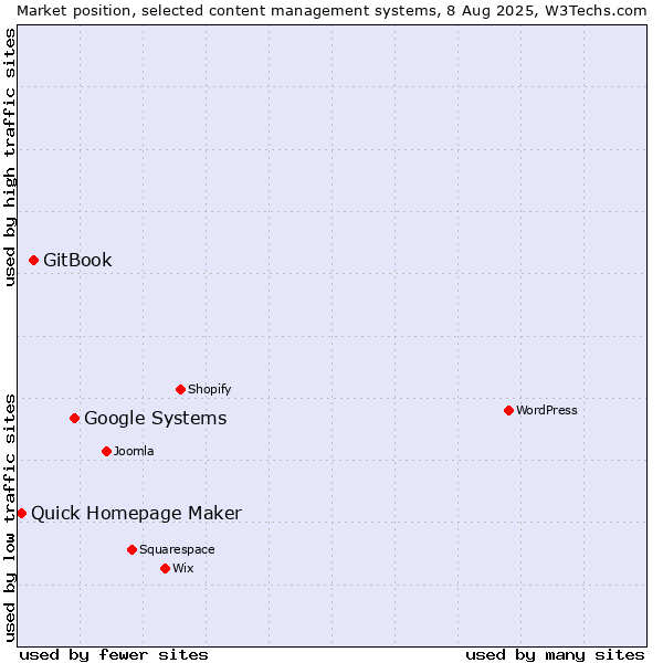 Market position of Google Systems vs. GitBook vs. Quick Homepage Maker