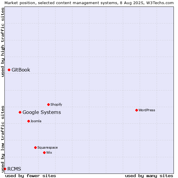 Market position of Google Systems vs. GitBook vs. RCMS