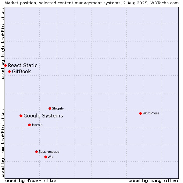 Market position of Google Systems vs. GitBook vs. React Static