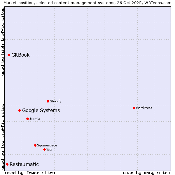 Market position of Google Systems vs. GitBook vs. Restaumatic