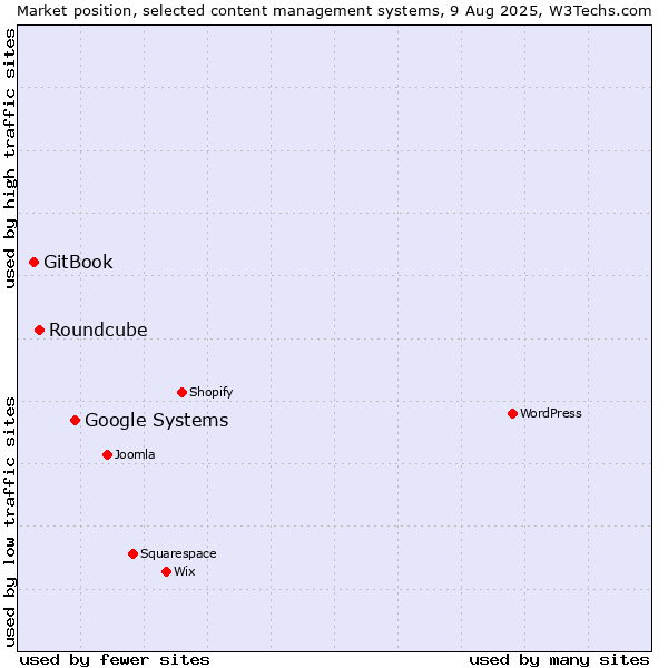 Market position of Google Systems vs. Roundcube vs. GitBook