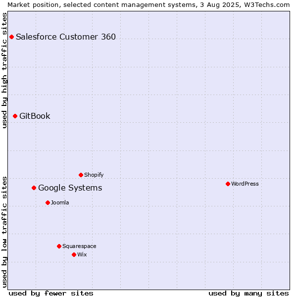 Market position of Google Systems vs. GitBook vs. Salesforce Customer 360