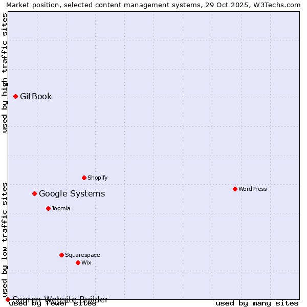 Market position of Google Systems vs. GitBook vs. Sapren Website Builder