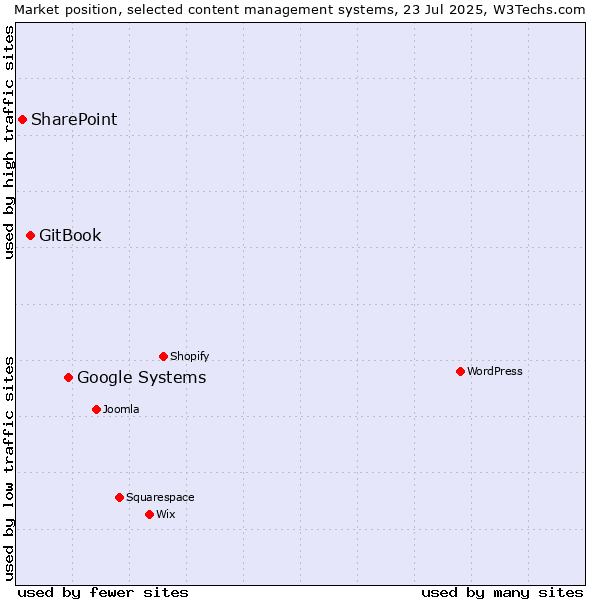 Market position of Google Systems vs. GitBook vs. SharePoint