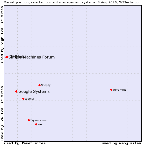 Market position of Google Systems vs. GitBook vs. Simple Machines Forum