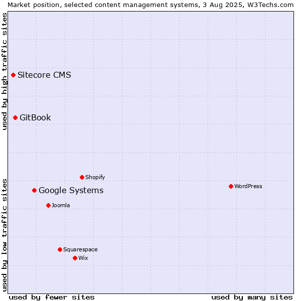 Market position of Google Systems vs. GitBook vs. Sitecore CMS