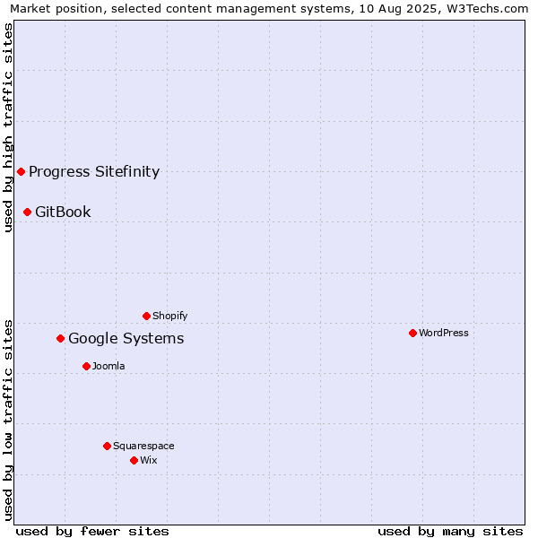 Market position of Google Systems vs. GitBook vs. Progress Sitefinity