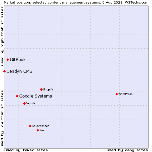 Market position of Google Systems vs. GitBook vs. Cendyn CMS