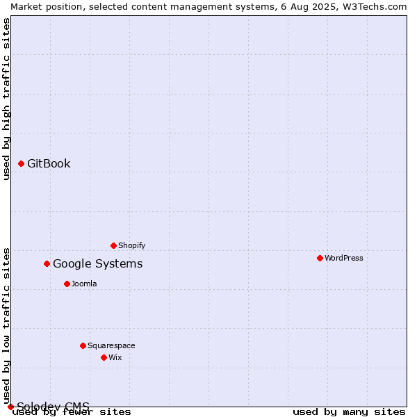 Market position of Google Systems vs. GitBook vs. Solodev CMS