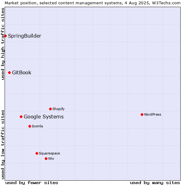 Market position of Google Systems vs. GitBook vs. SpringBuilder