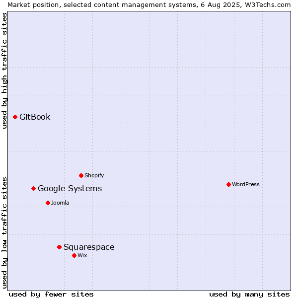 Market position of Squarespace vs. Google Systems vs. GitBook