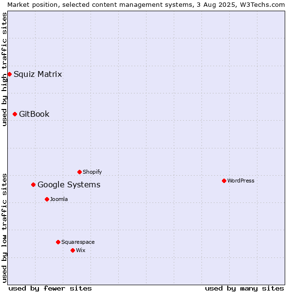 Market position of Google Systems vs. GitBook vs. Squiz Matrix