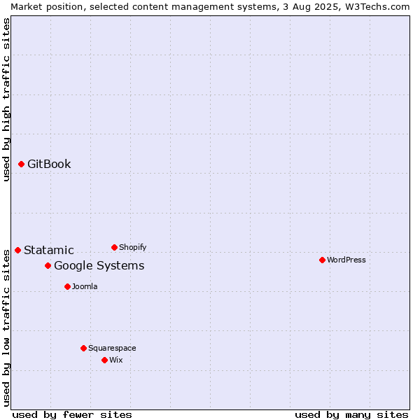 Market position of Google Systems vs. GitBook vs. Statamic