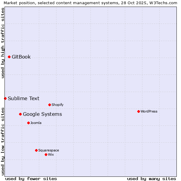 Market position of Google Systems vs. GitBook vs. Sublime Text
