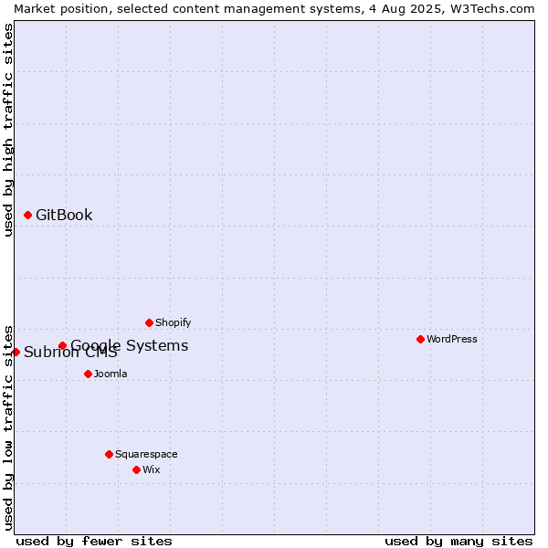 Market position of Google Systems vs. GitBook vs. Subrion CMS
