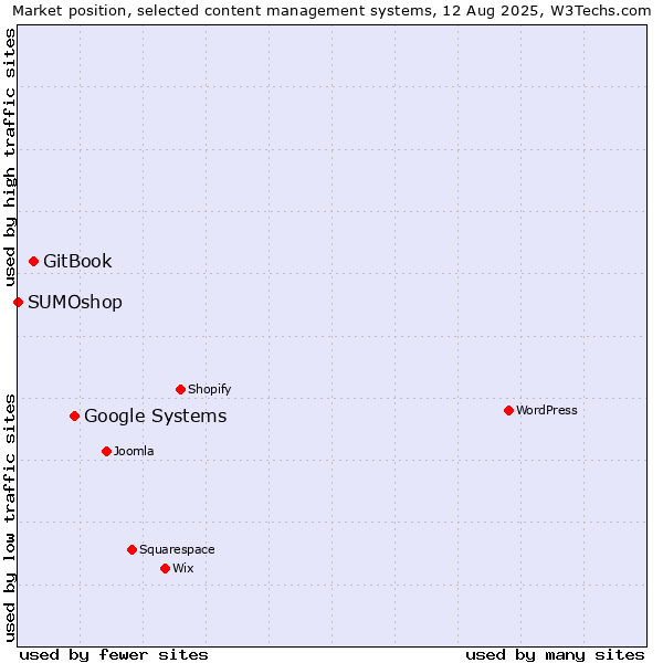 Market position of Google Systems vs. GitBook vs. SUMOshop
