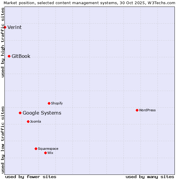 Market position of Google Systems vs. GitBook vs. Verint