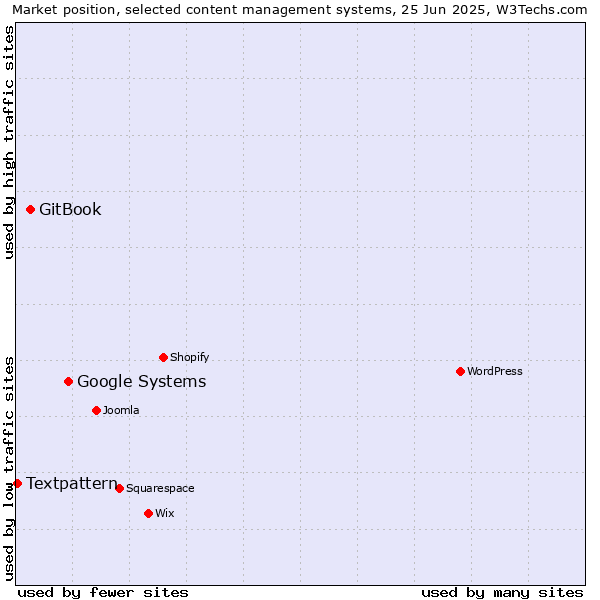 Market position of Google Systems vs. GitBook vs. Textpattern