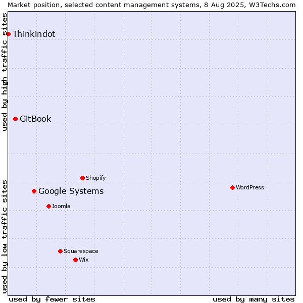 Market position of Google Systems vs. GitBook vs. Thinkindot