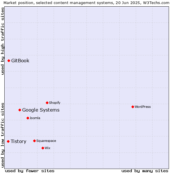 Market position of Google Systems vs. GitBook vs. Tistory