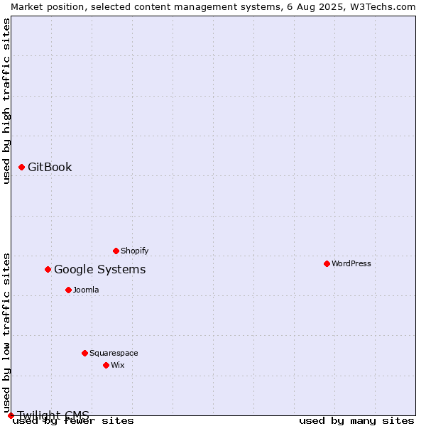 Market position of Google Systems vs. GitBook vs. Twilight CMS